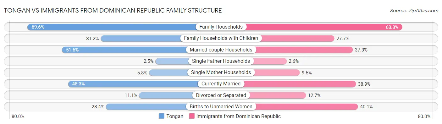 Tongan vs Immigrants from Dominican Republic Family Structure