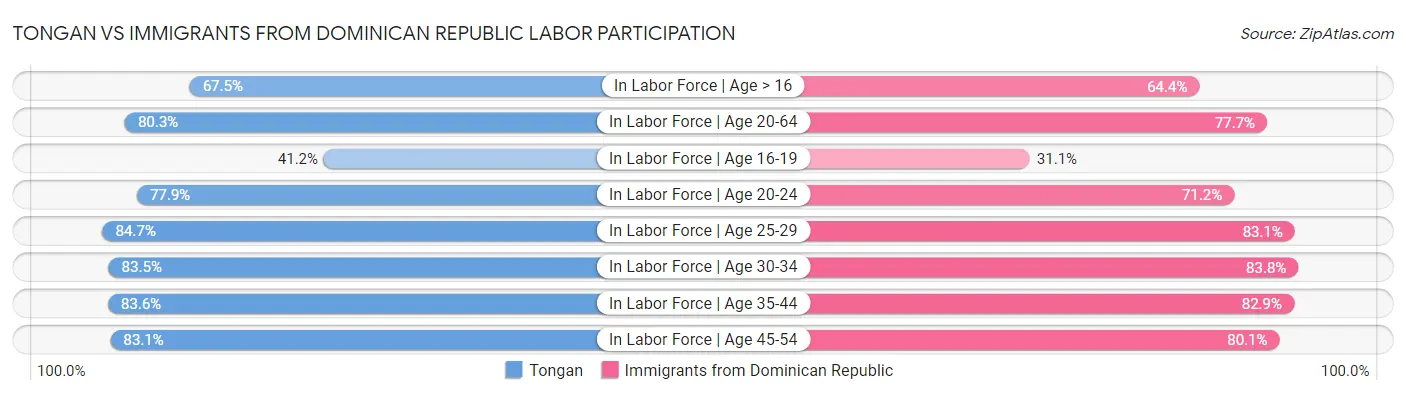 Tongan vs Immigrants from Dominican Republic Labor Participation