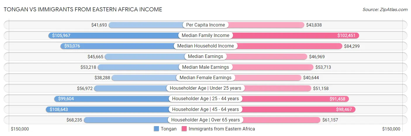Tongan vs Immigrants from Eastern Africa Income