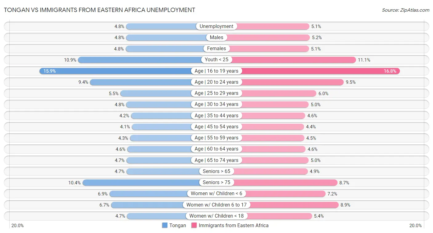 Tongan vs Immigrants from Eastern Africa Unemployment