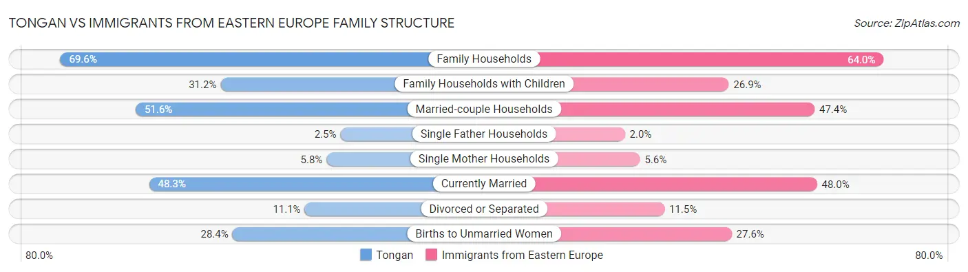Tongan vs Immigrants from Eastern Europe Family Structure