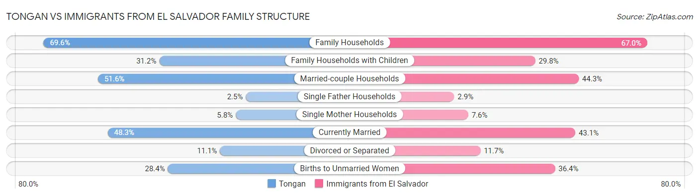 Tongan vs Immigrants from El Salvador Family Structure