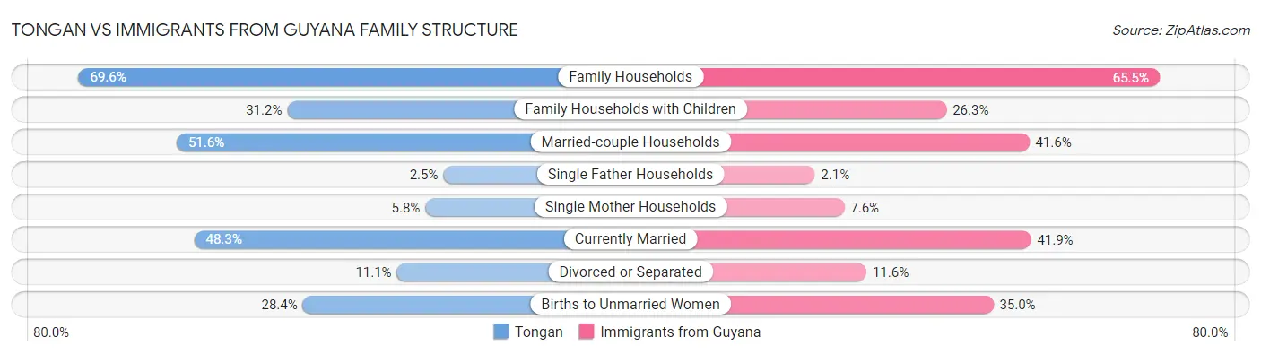 Tongan vs Immigrants from Guyana Family Structure