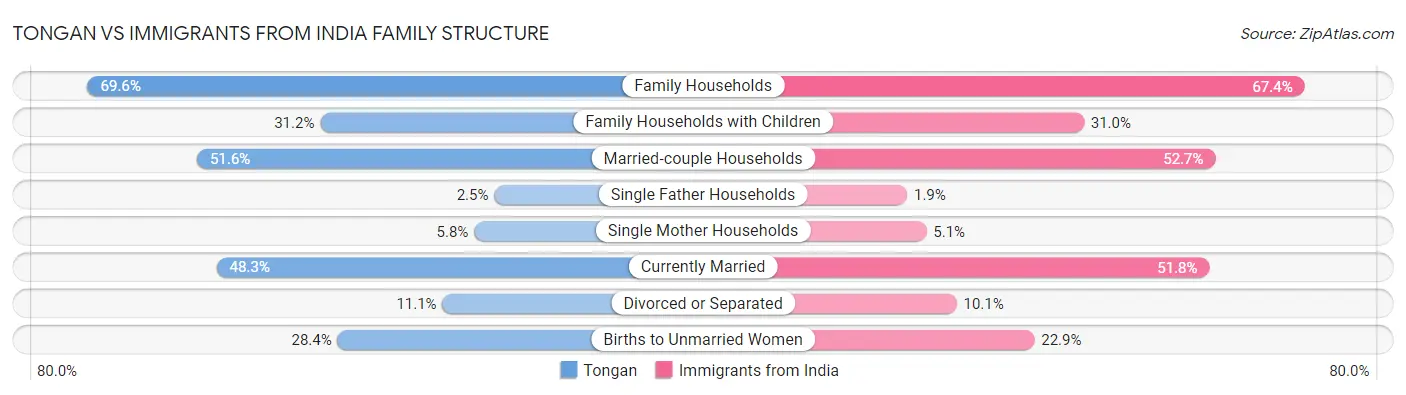 Tongan vs Immigrants from India Family Structure