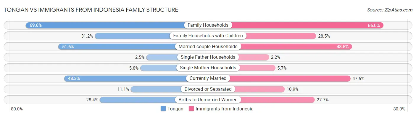 Tongan vs Immigrants from Indonesia Family Structure