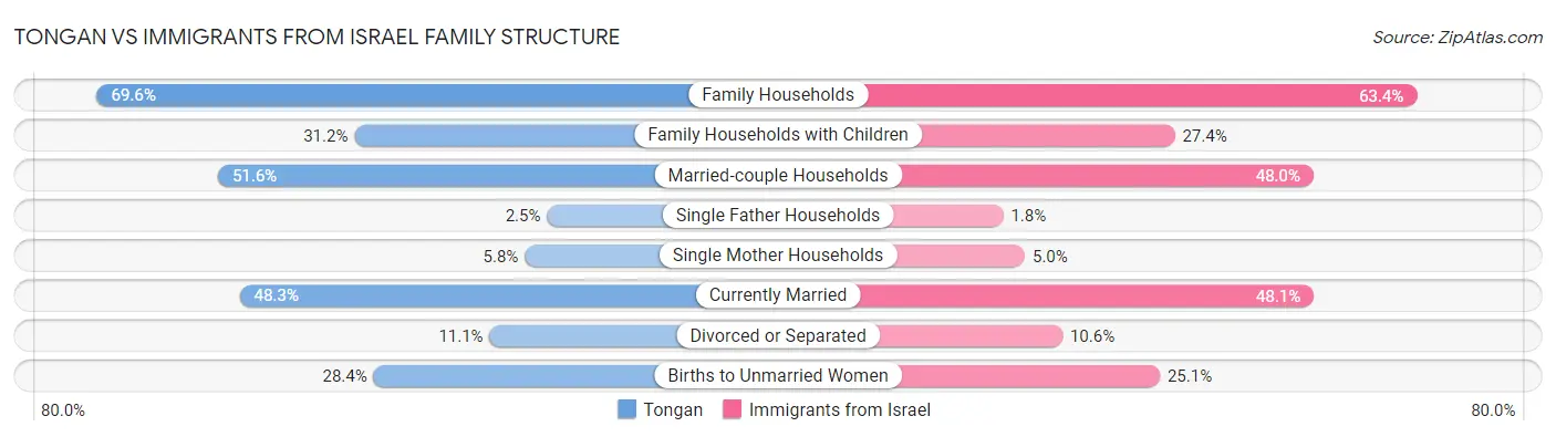 Tongan vs Immigrants from Israel Family Structure
