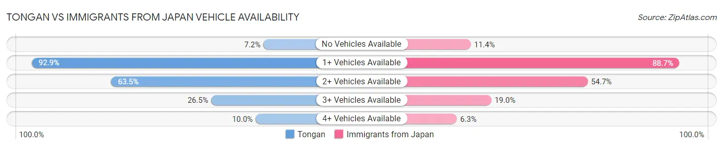 Tongan vs Immigrants from Japan Vehicle Availability