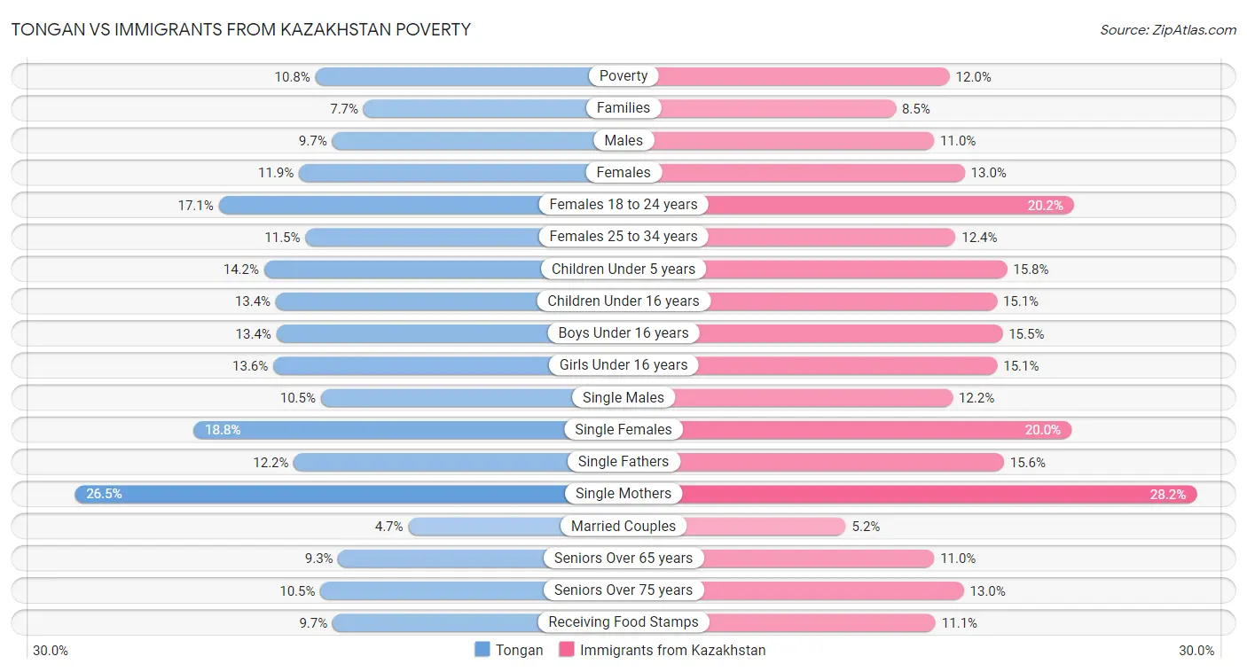 Tongan vs Immigrants from Kazakhstan Poverty