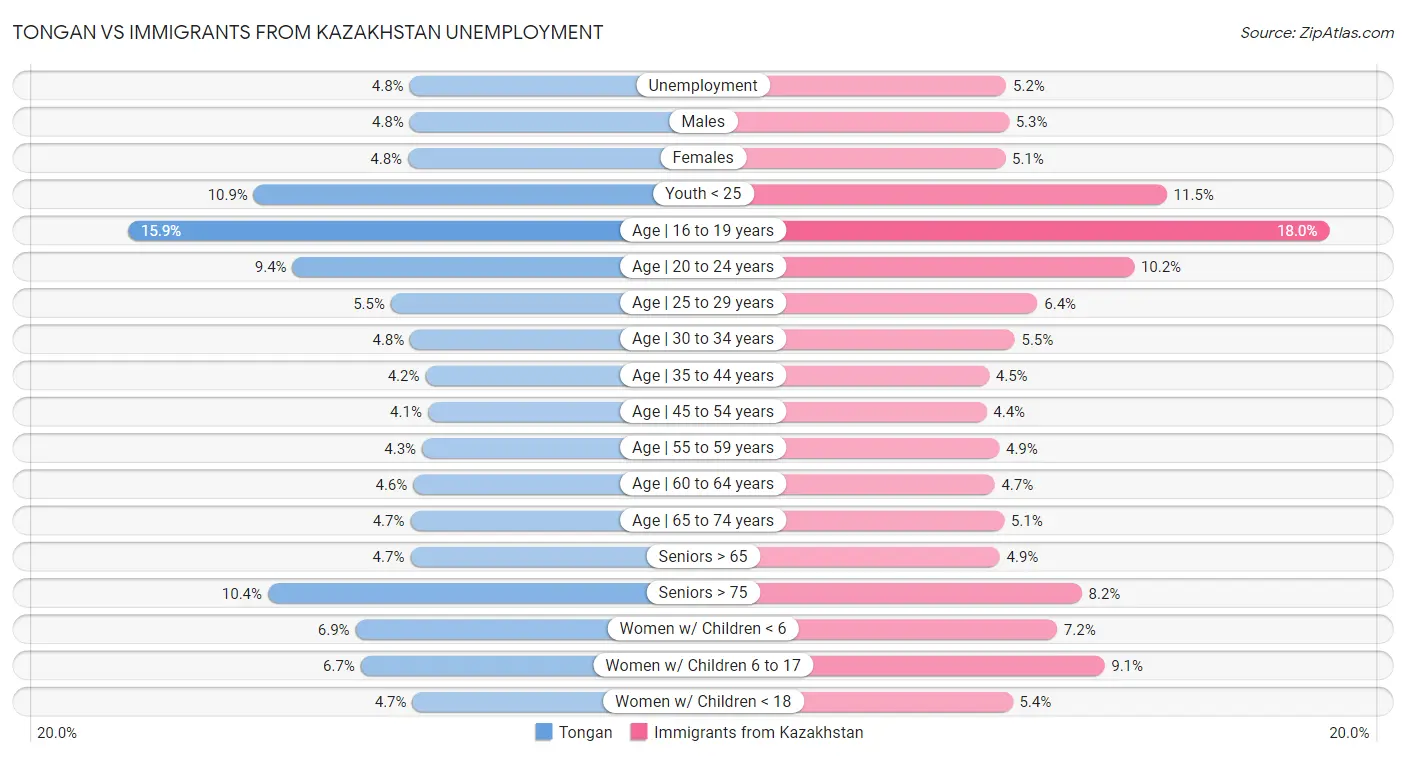 Tongan vs Immigrants from Kazakhstan Unemployment