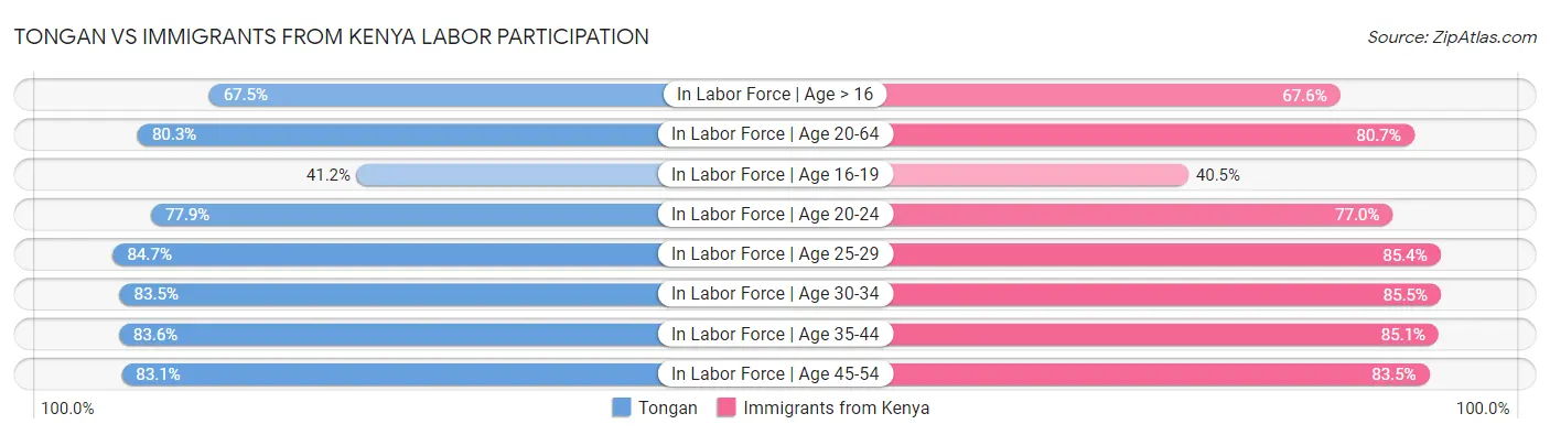 Tongan vs Immigrants from Kenya Labor Participation