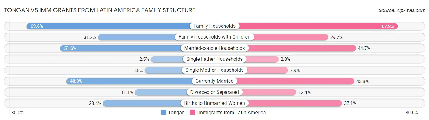 Tongan vs Immigrants from Latin America Family Structure