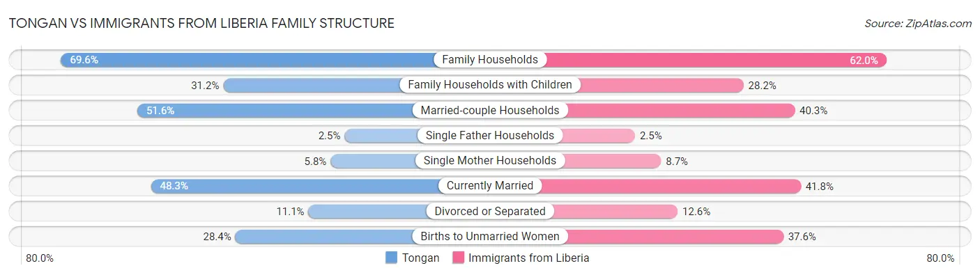 Tongan vs Immigrants from Liberia Family Structure