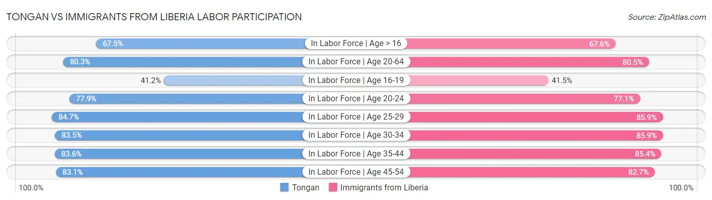 Tongan vs Immigrants from Liberia Labor Participation