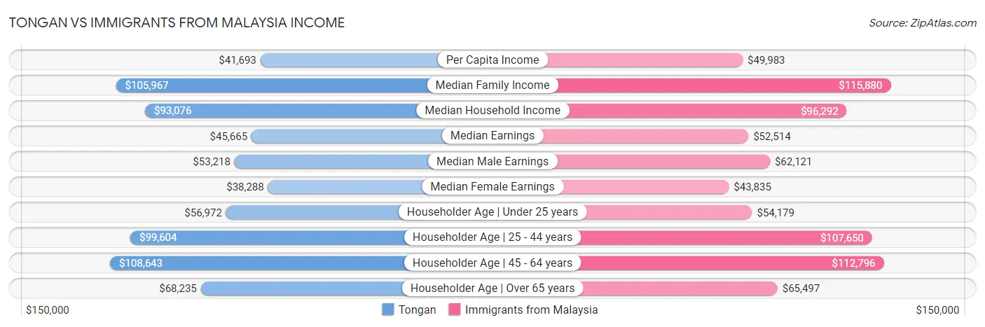 Tongan vs Immigrants from Malaysia Income