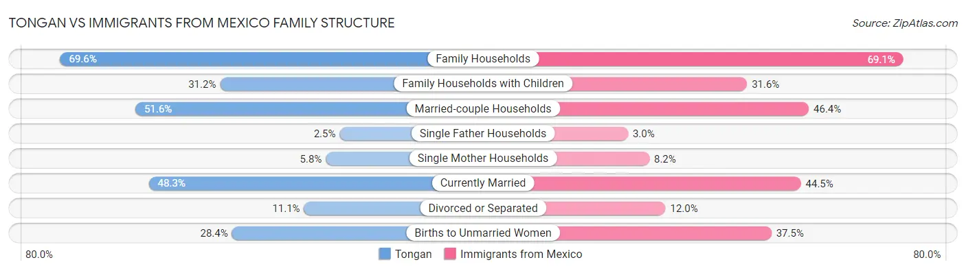 Tongan vs Immigrants from Mexico Family Structure
