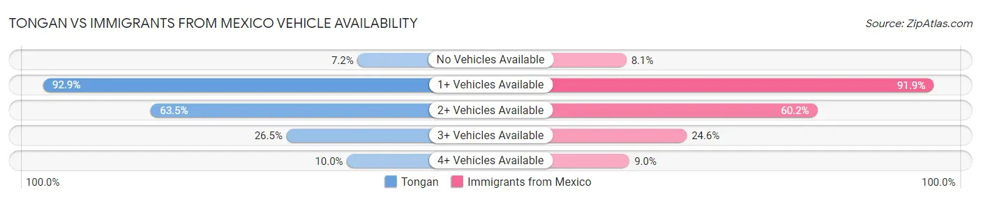 Tongan vs Immigrants from Mexico Vehicle Availability