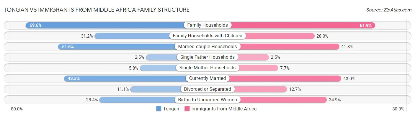 Tongan vs Immigrants from Middle Africa Family Structure