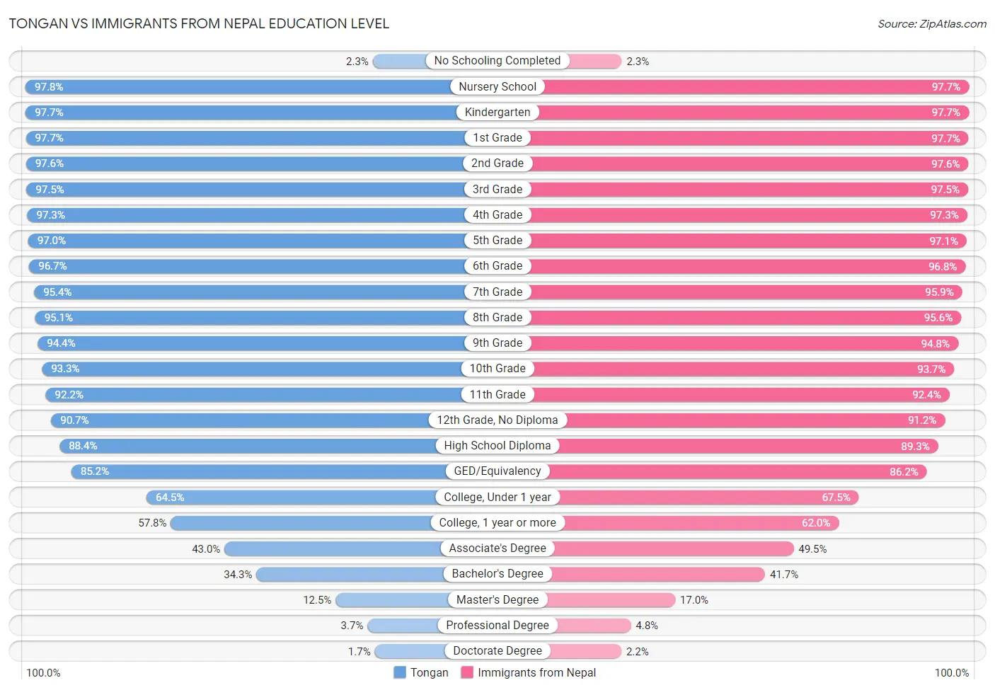 Tongan vs Immigrants from Nepal Education Level