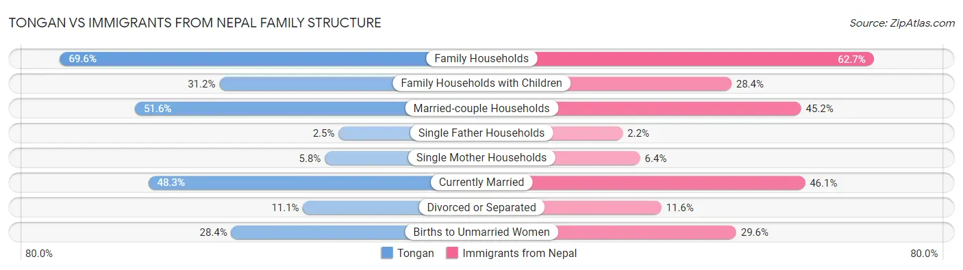Tongan vs Immigrants from Nepal Family Structure
