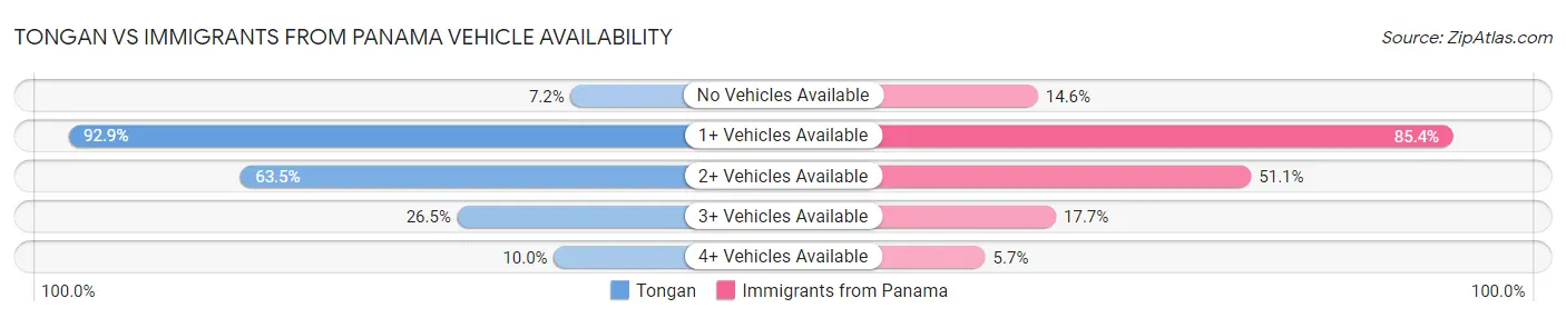 Tongan vs Immigrants from Panama Vehicle Availability