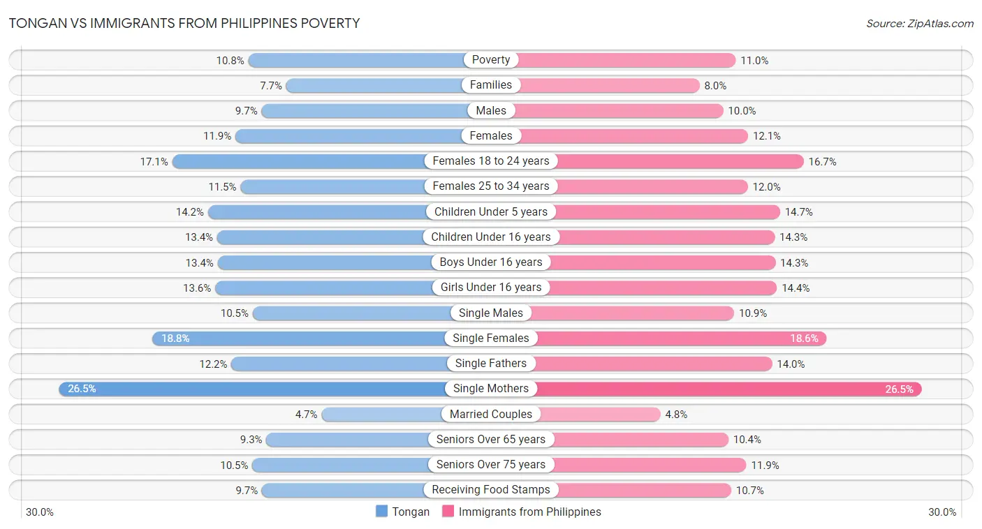 Tongan vs Immigrants from Philippines Poverty