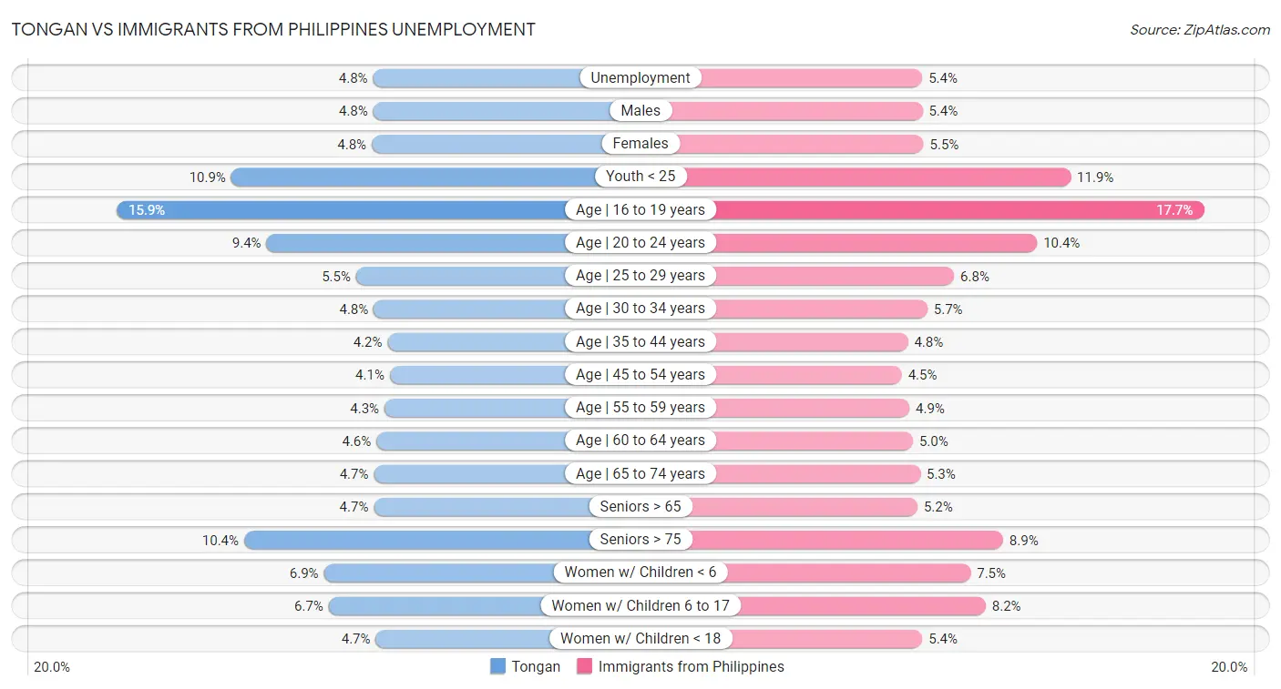Tongan vs Immigrants from Philippines Unemployment