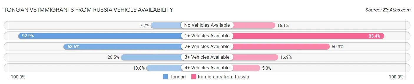 Tongan vs Immigrants from Russia Vehicle Availability