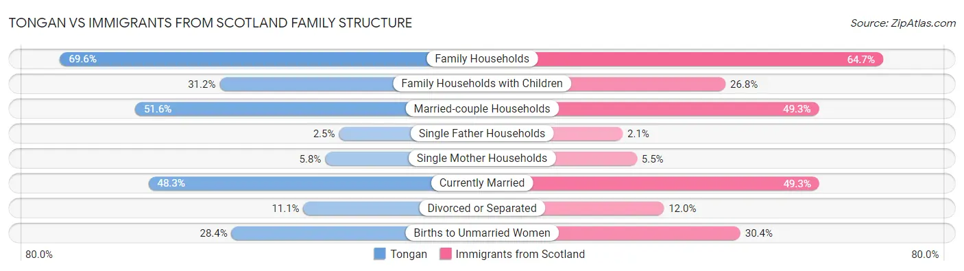 Tongan vs Immigrants from Scotland Family Structure