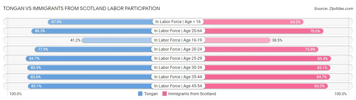 Tongan vs Immigrants from Scotland Labor Participation