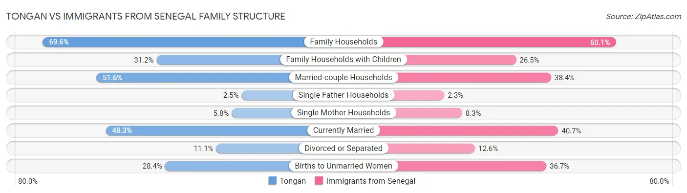 Tongan vs Immigrants from Senegal Family Structure