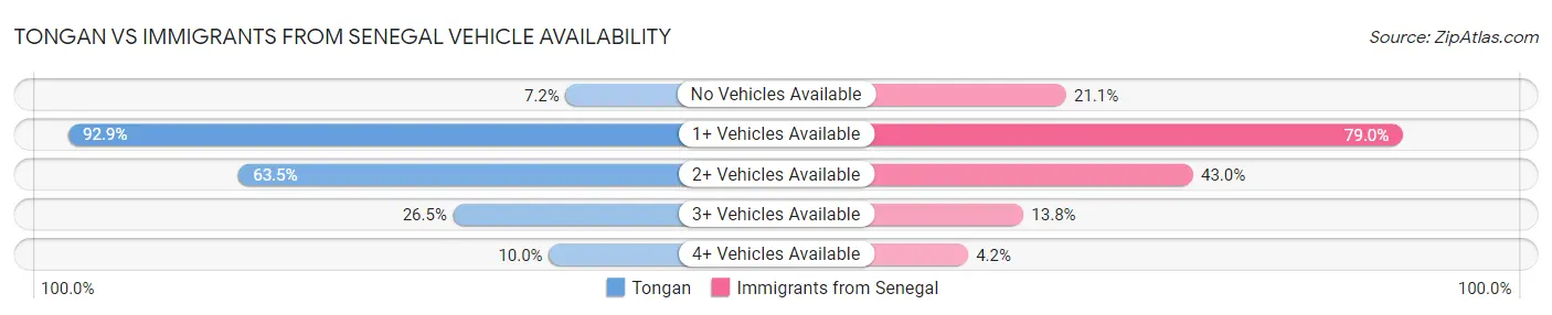 Tongan vs Immigrants from Senegal Vehicle Availability
