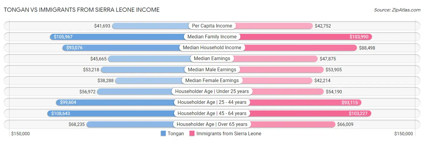 Tongan vs Immigrants from Sierra Leone Income