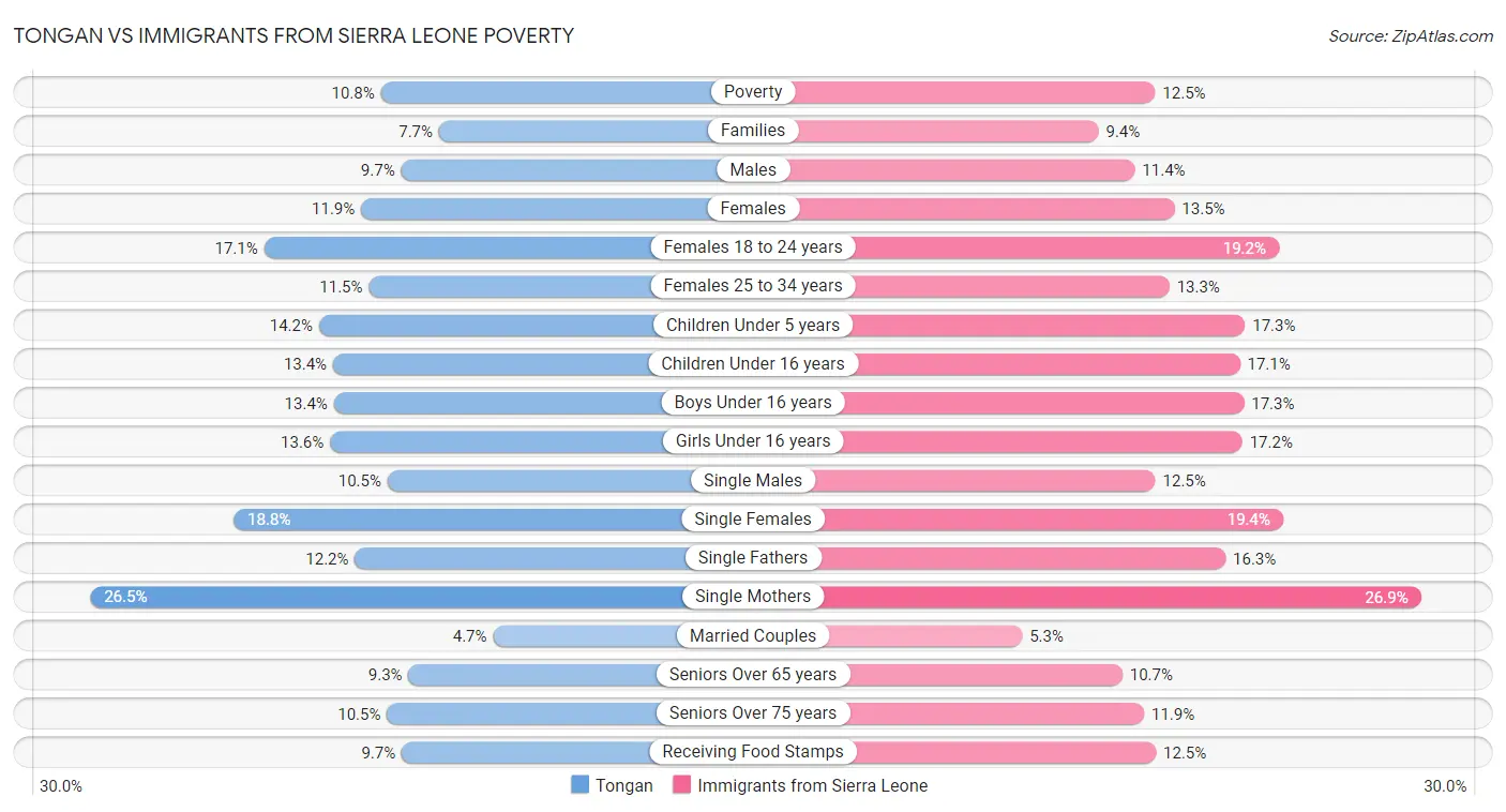 Tongan vs Immigrants from Sierra Leone Poverty