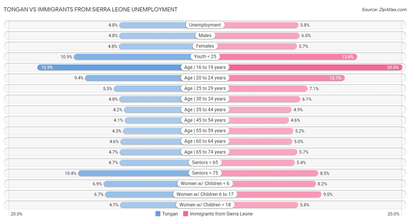 Tongan vs Immigrants from Sierra Leone Unemployment