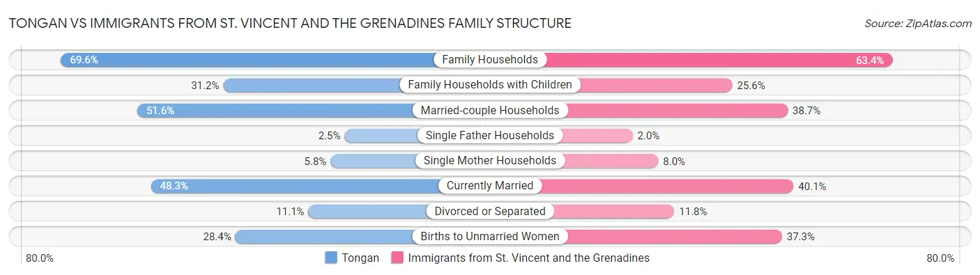 Tongan vs Immigrants from St. Vincent and the Grenadines Family Structure