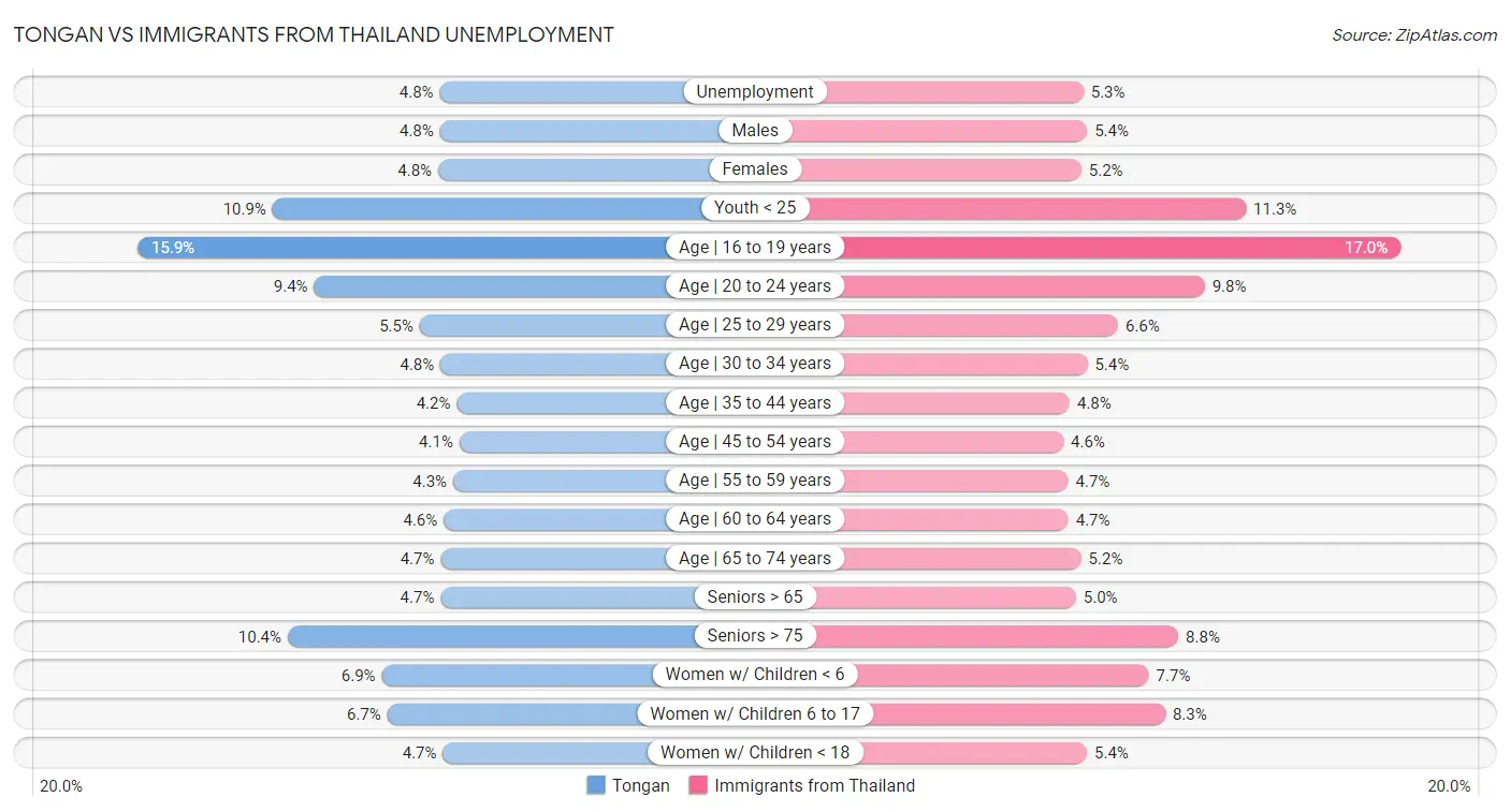 Tongan vs Immigrants from Thailand Unemployment