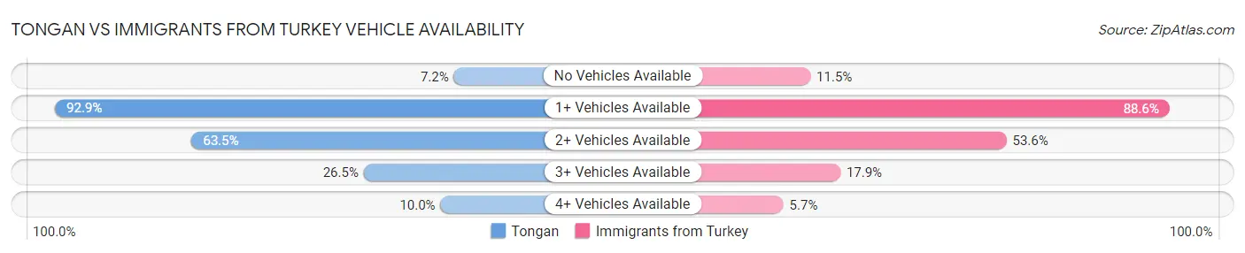 Tongan vs Immigrants from Turkey Vehicle Availability