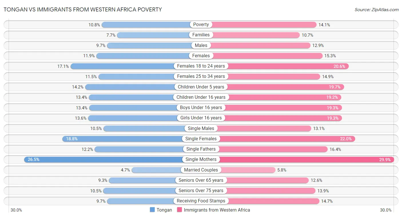 Tongan vs Immigrants from Western Africa Poverty