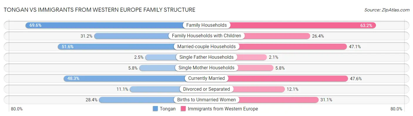 Tongan vs Immigrants from Western Europe Family Structure