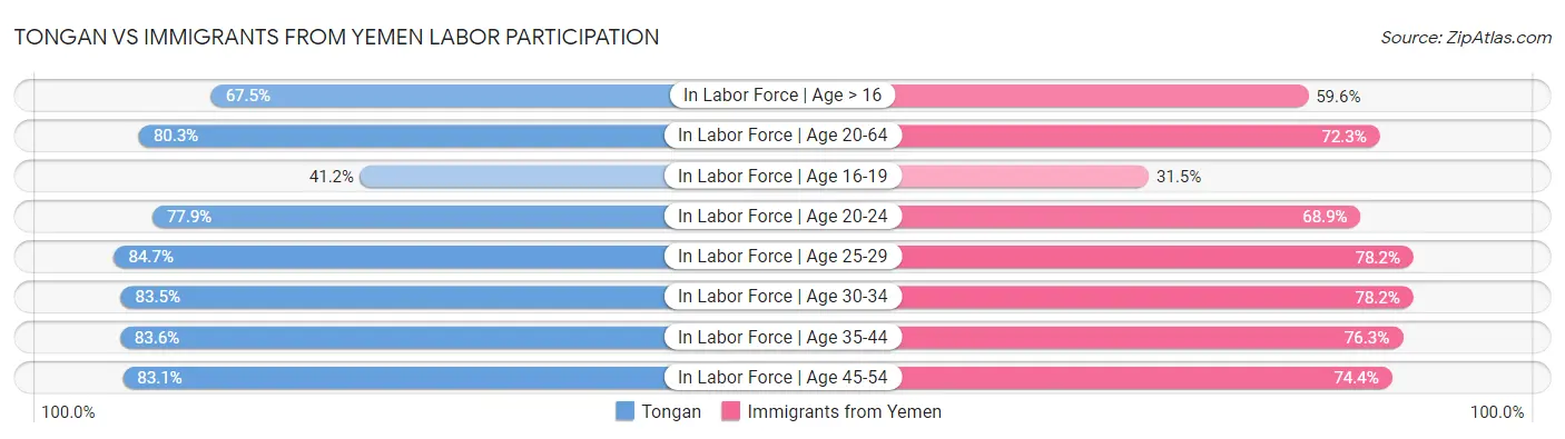 Tongan vs Immigrants from Yemen Labor Participation