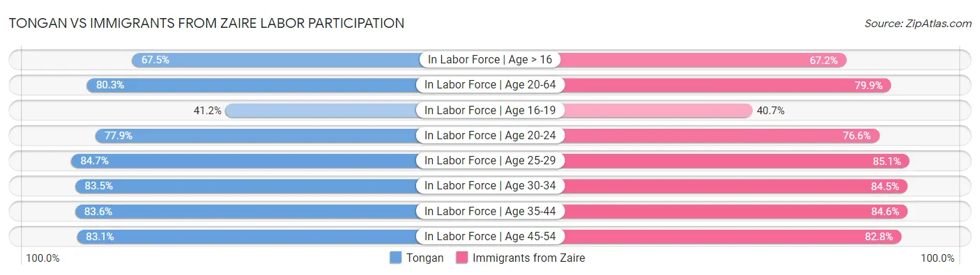 Tongan vs Immigrants from Zaire Labor Participation