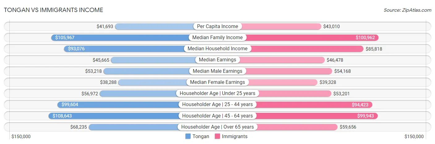 Tongan vs Immigrants Income