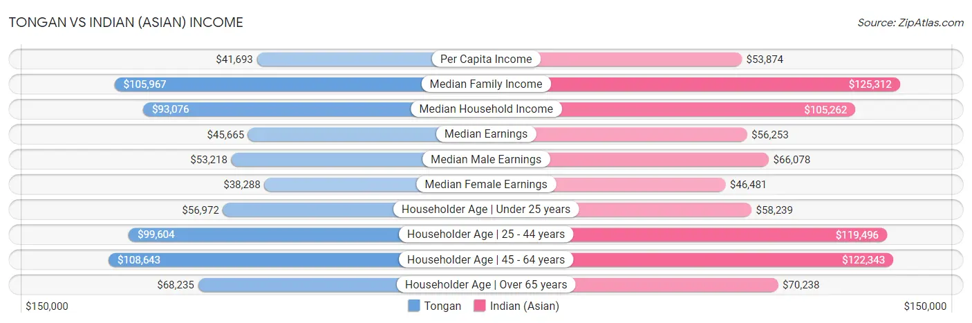 Tongan vs Indian (Asian) Income