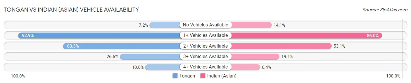 Tongan vs Indian (Asian) Vehicle Availability