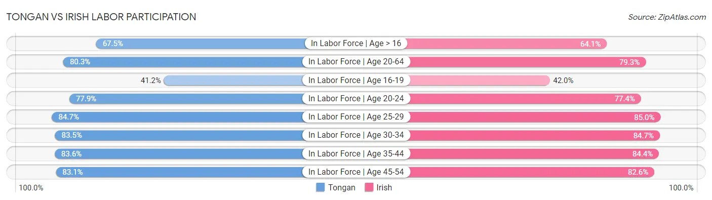 Tongan vs Irish Labor Participation