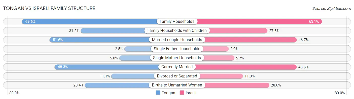 Tongan vs Israeli Family Structure