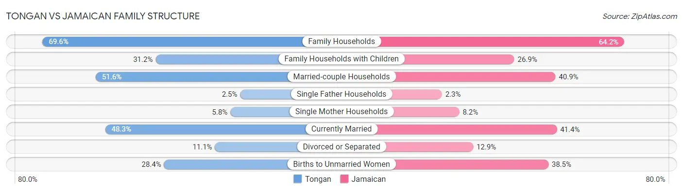 Tongan vs Jamaican Family Structure