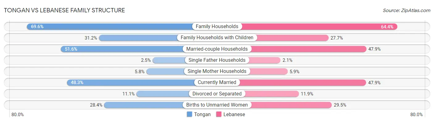 Tongan vs Lebanese Family Structure