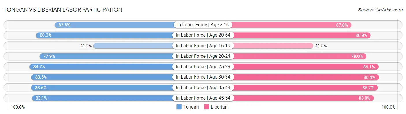 Tongan vs Liberian Labor Participation