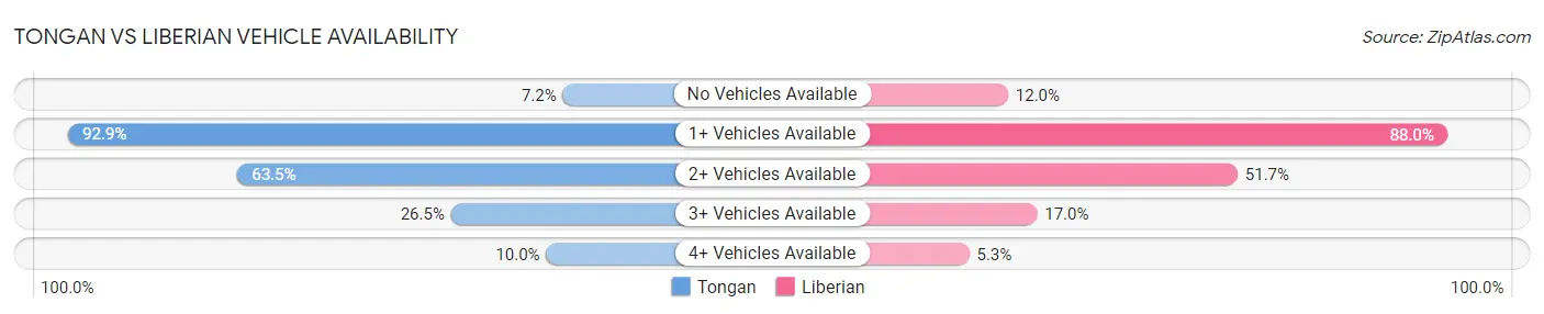 Tongan vs Liberian Vehicle Availability